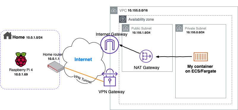 Site-to-Site VPN Diagram