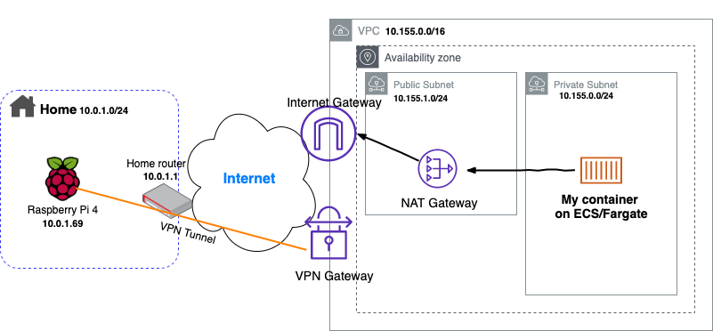 Diagram VPN from Pi